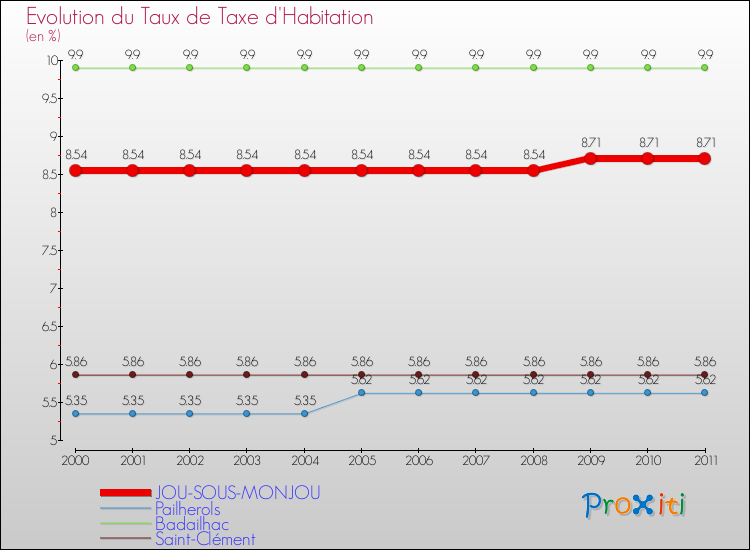 Evolution du taux de la taxe d'habitation pour JOU-SOUS-MONJOU et les communes proches Comparaison des taux de la taxe d'habitation pour JOU-SOUS-MONJOU et les communes voisines