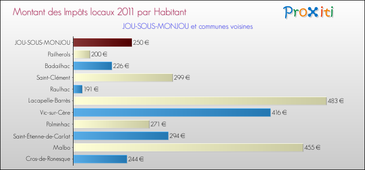 Montant des impôts locaux par Habitant pour JOU-SOUS-MONJOU et les communes proches Comparaison des impôts locaux par habitant pour JOU-SOUS-MONJOU et les communes voisines