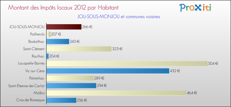Montant des impôts locaux par Habitant pour JOU-SOUS-MONJOU et les communes proches Comparaison des impôts locaux par habitant pour JOU-SOUS-MONJOU et les communes voisines