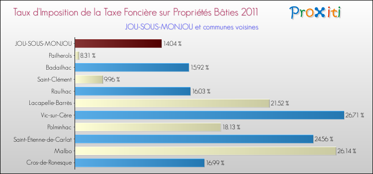 Taux d'imposition de la taxe foncière sur le bati 2011 pour JOU-SOUS-MONJOU et les communes proches Comparaison des taux d'imposition de la taxe foncière sur le bati 2011 pour JOU-SOUS-MONJOU et les communes voisines