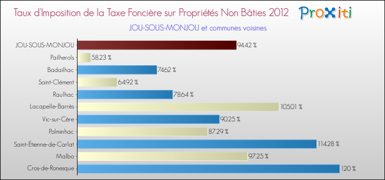 Taux d'imposition de la taxe foncière sur les immeubles et terrains non batis 2012 pour JOU-SOUS-MONJOU et les communes proches Comparaison des taux d'imposition de la taxe foncière sur les immeubles et terrains non batis 2012 pour JOU-SOUS-MONJOU et les communes voisines