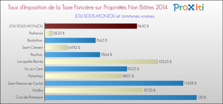Taux d'imposition de la taxe foncière sur les immeubles et terrains non batis 2014 pour JOU-SOUS-MONJOU et les communes proches Comparaison des taux d'imposition de la taxe foncière sur les immeubles et terrains non batis 2014 pour JOU-SOUS-MONJOU et les communes voisines