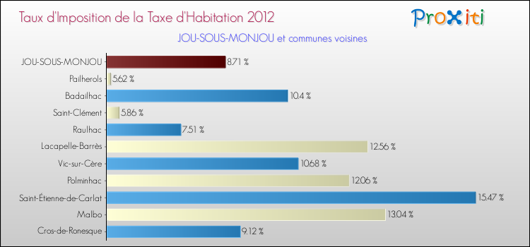 Taux d'imposition de la taxe d'habitation 2012 pour JOU-SOUS-MONJOU et les communes proches Comparaison des taux d'imposition de la taxe d'habitation 2012 pour JOU-SOUS-MONJOU et les communes voisines