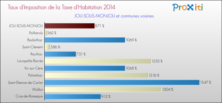 Taux d'imposition de la taxe d'habitation 2014 pour JOU-SOUS-MONJOU et les communes proches Comparaison des taux d'imposition de la taxe d'habitation 2014 pour JOU-SOUS-MONJOU et les communes voisines