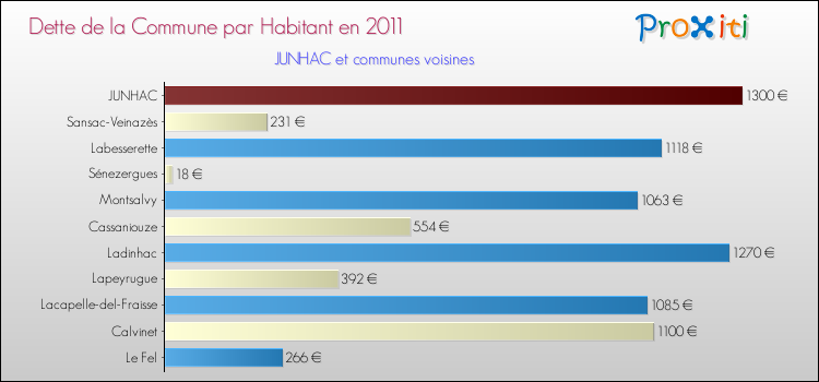 Dette par habitant de la commune en 2011 pour JUNHAC et les communes proches Comparaison de la dette par habitant de la commune en 2011 pour JUNHAC et les communes voisines