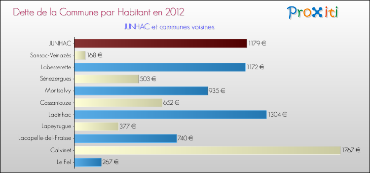 Dette par habitant de la commune en 2012 pour JUNHAC et les communes proches Comparaison de la dette par habitant de la commune en 2012 pour JUNHAC et les communes voisines