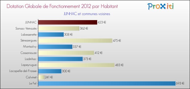 Montant des dotations globales de fonctionnement DGF par Habitant pour JUNHAC et les communes proches Comparaison des des dotations globales de fonctionnement DGF par habitant pour JUNHAC et les communes voisines
