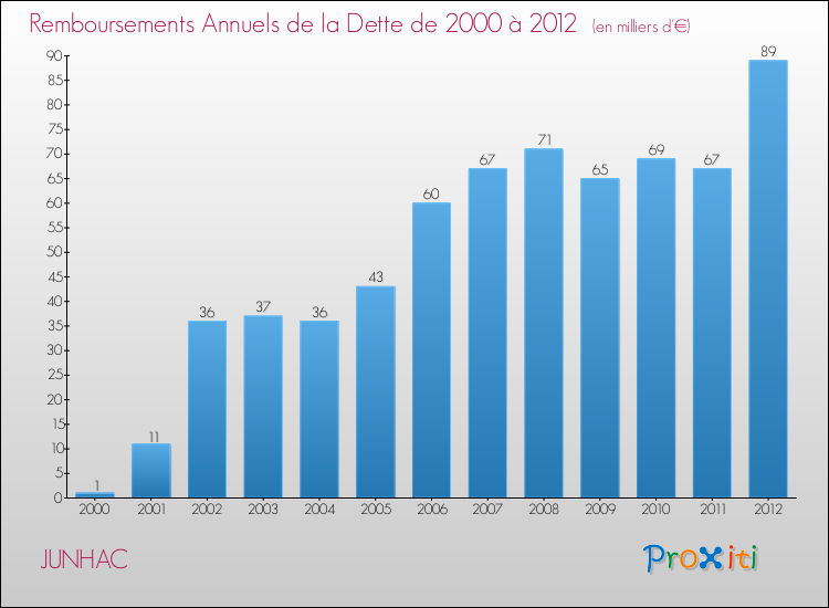 Evolution de l'annuité de la dette pour la commune de JUNHAC de 2000 à 2012 Annuités de la dette pour JUNHAC de 2000 à 2012