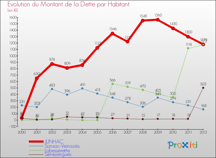 Evolution de la dette par habitant pour la commune de JUNHAC et les communes proches de 2000 à 2012 Comparaison de la dette par habitant pour JUNHAC et les communes voisines de 2000 à 2012