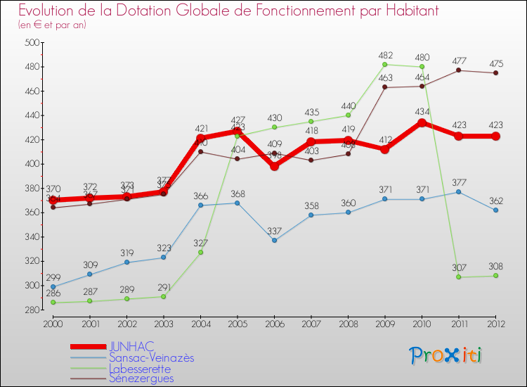 Evolution et montant de la dotation globale de fonctionnement par Habitant pour JUNHAC et les communes proches Comparaison des dotations globales de fonctionnement par habitant pour JUNHAC et les communes voisines