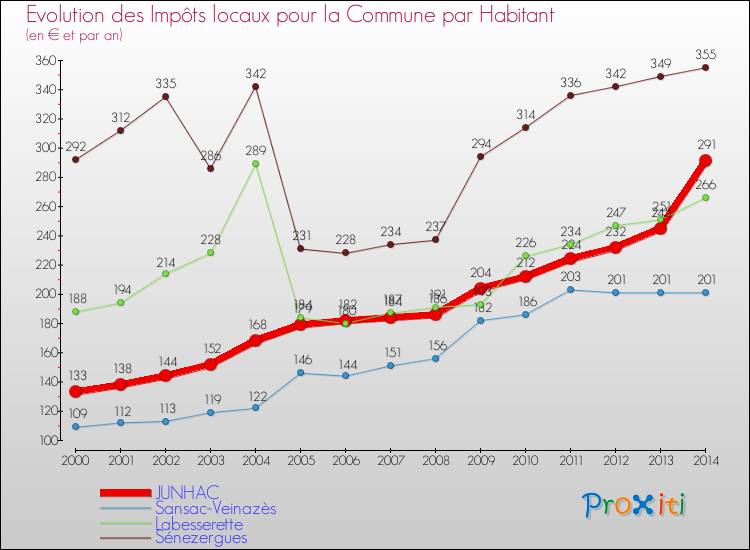 Evolution et montant des impôts locaux par Habitant pour JUNHAC et les communes proches de 2000 à 2014 Comparaison des impôts locaux par habitant pour JUNHAC et les communes voisines de 2000 à 2014