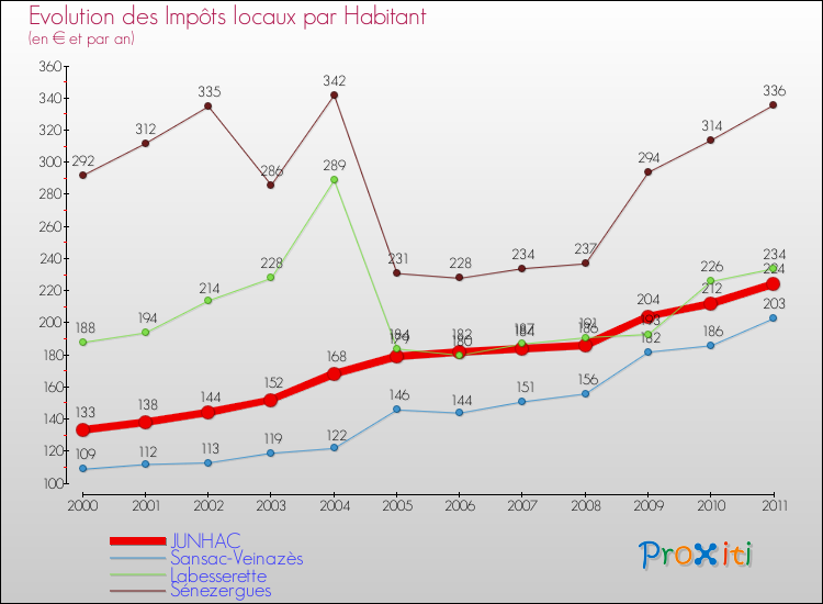 Evolution et montant des impôts locaux par Habitant pour JUNHAC et les communes proches Comparaison des impôts locaux par habitant pour JUNHAC et les communes voisines