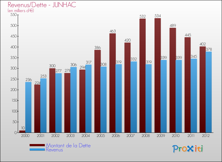 Evolution comparée de la dette et des revenus pour la commune de JUNHAC de 2000 à 2012 Comparaison de la dette et des revenus pour JUNHAC de 2000 à 2012