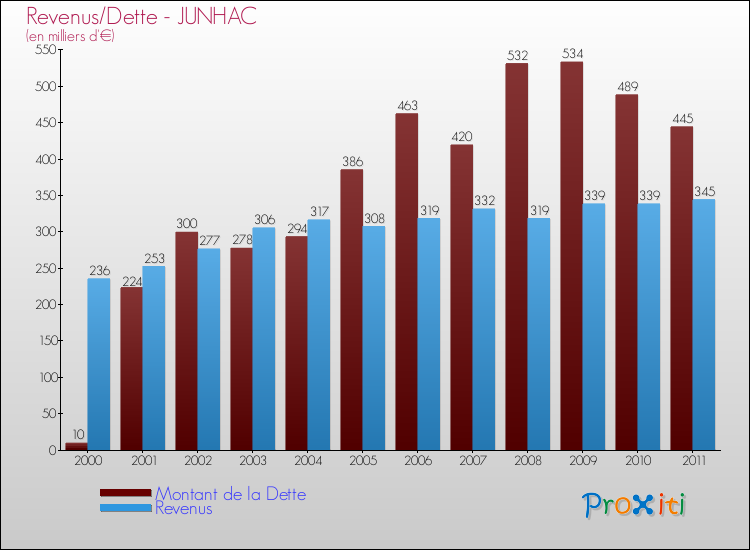 Evolution comparée de la dette et des revenus pour la commune de JUNHAC de 2000 à 2011 Comparaison de la dette et des revenus pour JUNHAC de 2000 à 2011