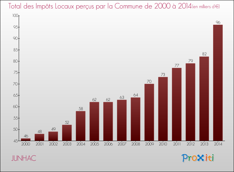 Evolution des Impôts Locaux pour la commune de JUNHAC de 2000 à 2014 Evolution des Impôts Locaux pour JUNHAC de 2000 à 2014
