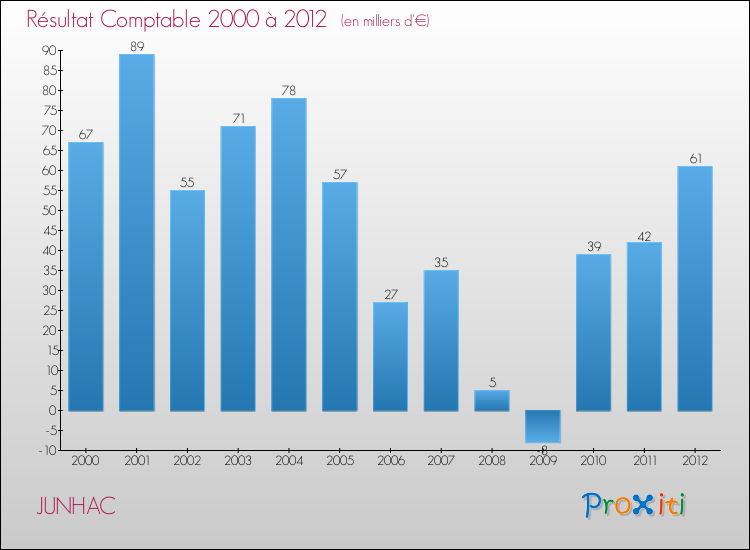 Evolution du résultat comptable pour la commune de JUNHAC de 2000 à 2012 Evolution du résultat comptable pour JUNHAC de 2000 à 2012