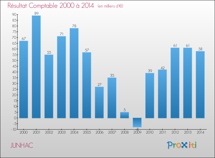 Evolution du résultat comptable pour la commune de JUNHAC de 2000 à 2014 Evolution du résultat comptable pour JUNHAC de 2000 à 2014