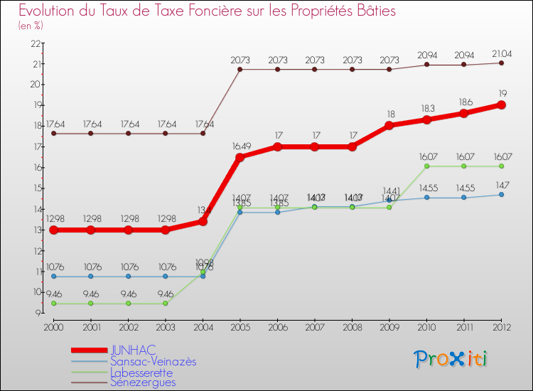 Evolution du taux de la taxe foncière sur le bati pour JUNHAC et les communes proches de 2000 à 2012 Comparaison des taux de taxe foncière sur le bati pour JUNHAC et les communes voisines de 2000 à 2012