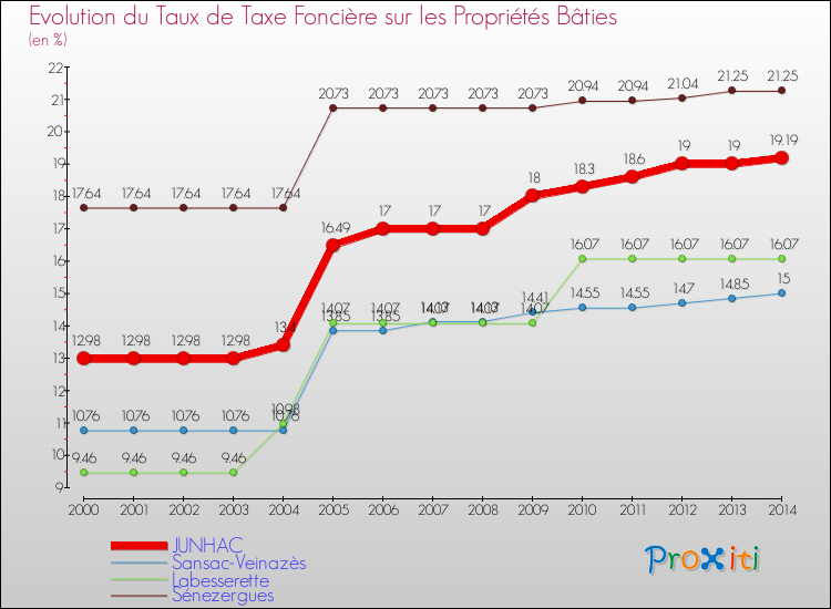 Evolution du taux de la taxe foncière sur le bati pour JUNHAC et les communes proches de 2000 à 2014 Comparaison des taux de taxe foncière sur le bati pour JUNHAC et les communes voisines de 2000 à 2014