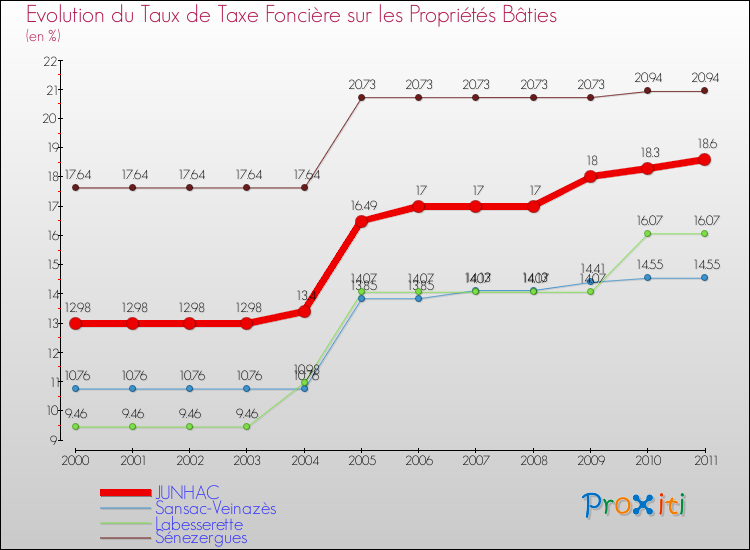 Evolution du taux de la taxe foncière sur le bati pour JUNHAC et les communes proches Comparaison des taux de taxe foncière sur le bati pour JUNHAC et les communes voisines