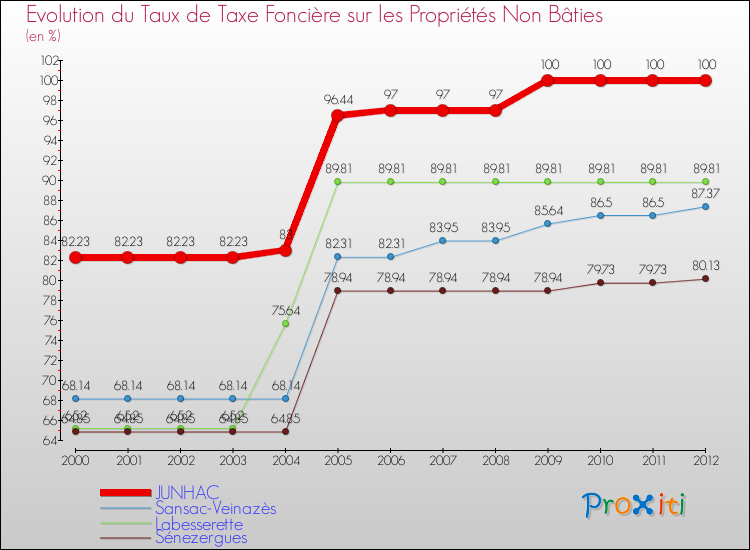 Evolution du taux de la taxe foncière sur les immeubles et terrains non batis pour JUNHAC et les communes proches de 2000 à 2012 Comparaison des taux de la taxe foncière sur les immeubles et terrains non batis pour JUNHAC et les communes voisines de 2000 à 2012