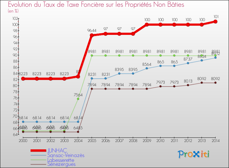 Evolution du taux de la taxe foncière sur les immeubles et terrains non batis pour JUNHAC et les communes proches de 2000 à 2014 Comparaison des taux de la taxe foncière sur les immeubles et terrains non batis pour JUNHAC et les communes voisines de 2000 à 2014