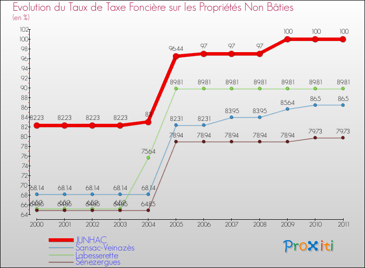Evolution du taux de la taxe foncière sur les immeubles et terrains non batis pour JUNHAC et les communes proches Comparaison des taux de la taxe foncière sur les immeubles et terrains non batis pour JUNHAC et les communes voisines