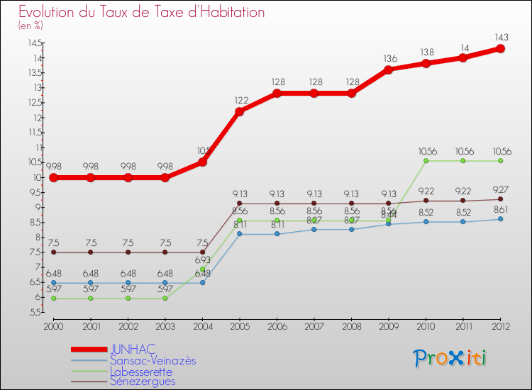 Evolution du taux de la taxe d'habitation pour JUNHAC et les communes proches Comparaison des taux de la taxe d'habitation pour JUNHAC et les communes voisines