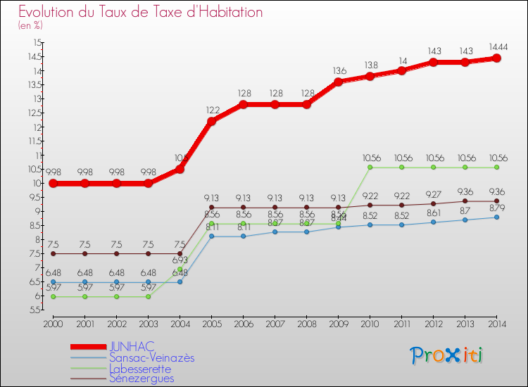 Evolution du taux de la taxe d'habitation pour JUNHAC et les communes proches de 2000 à 2014 Comparaison des taux de la taxe d'habitation pour JUNHAC et les communes voisines de 2000 à 2014