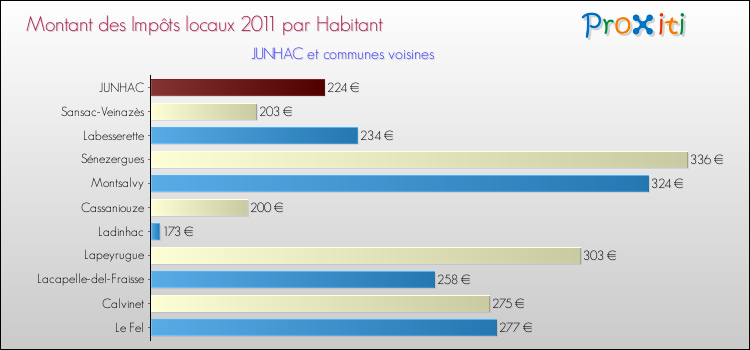 Montant des impôts locaux par Habitant pour JUNHAC et les communes proches Comparaison des impôts locaux par habitant pour JUNHAC et les communes voisines