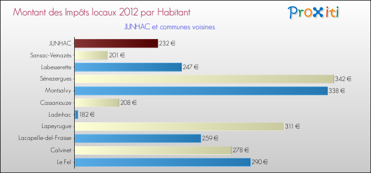 Montant des impôts locaux par Habitant pour JUNHAC et les communes proches Comparaison des impôts locaux par habitant pour JUNHAC et les communes voisines