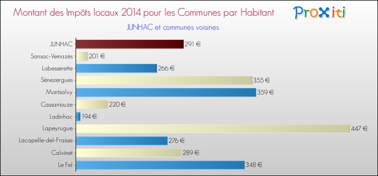 Montant des impôts locaux par Habitant pour JUNHAC et les communes proches en 2014 Comparaison des impôts locaux par habitant pour JUNHAC et les communes voisines en 2014
