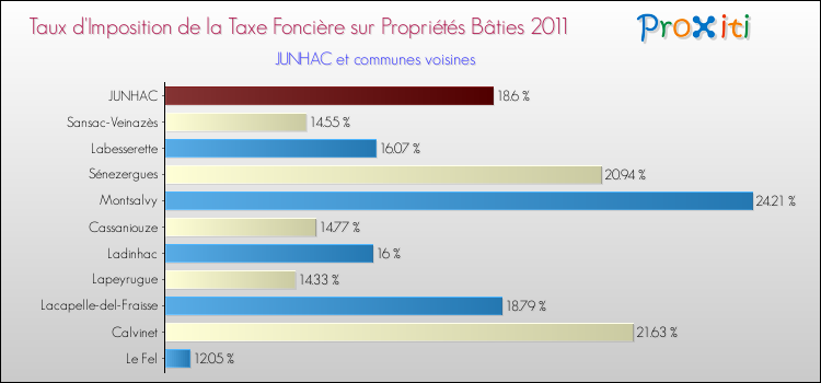 Taux d'imposition de la taxe foncière sur le bati 2011 pour JUNHAC et les communes proches Comparaison des taux d'imposition de la taxe foncière sur le bati 2011 pour JUNHAC et les communes voisines