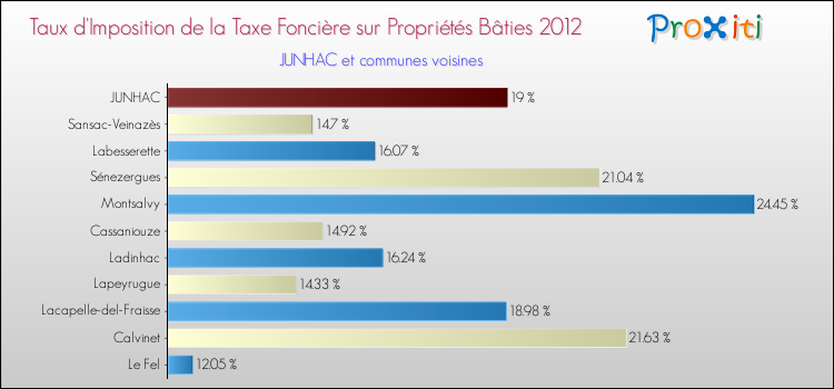 Taux d'imposition de la taxe foncière sur le bati 2012 pour JUNHAC et les communes proches Comparaison des taux d'imposition de la taxe foncière sur le bati 2012 pour JUNHAC et les communes voisines