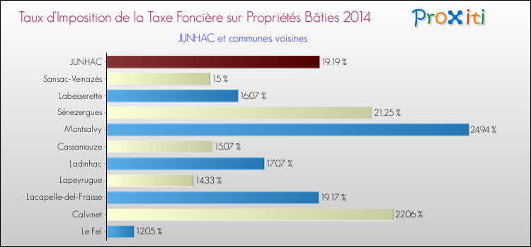 Taux d'imposition de la taxe foncière sur le bati 2014 pour JUNHAC et les communes proches Comparaison des taux d'imposition de la taxe foncière sur le bati 2014 pour JUNHAC et les communes voisines