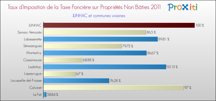 Taux d'imposition de la taxe foncière sur les immeubles et terrains non batis 2011 pour JUNHAC et les communes proches Comparaison des taux d'imposition de la taxe foncière sur les immeubles et terrains non batis 2011 pour JUNHAC et les communes voisines