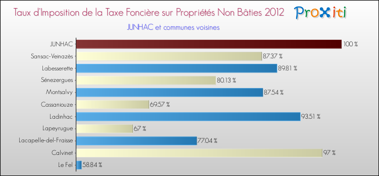 Taux d'imposition de la taxe foncière sur les immeubles et terrains non batis 2012 pour JUNHAC et les communes proches Comparaison des taux d'imposition de la taxe foncière sur les immeubles et terrains non batis 2012 pour JUNHAC et les communes voisines