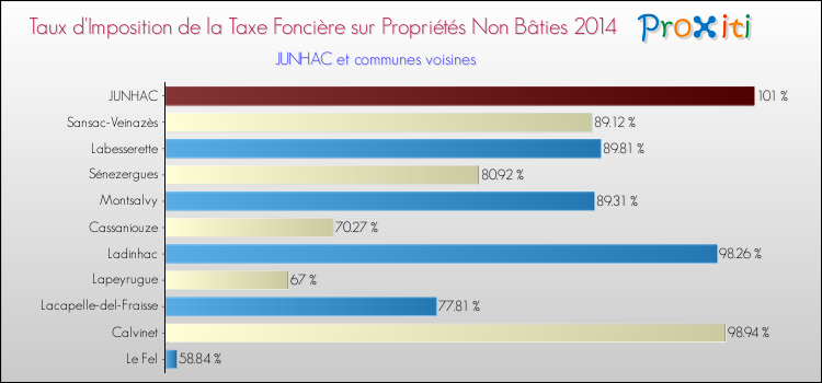 Taux d'imposition de la taxe foncière sur les immeubles et terrains non batis 2014 pour JUNHAC et les communes proches Comparaison des taux d'imposition de la taxe foncière sur les immeubles et terrains non batis 2014 pour JUNHAC et les communes voisines