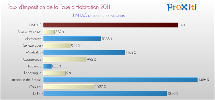 Taux d'imposition de la taxe d'habitation 2011 pour JUNHAC et les communes proches Comparaison des taux d'imposition de la taxe d'habitation 2011 pour JUNHAC et les communes voisines