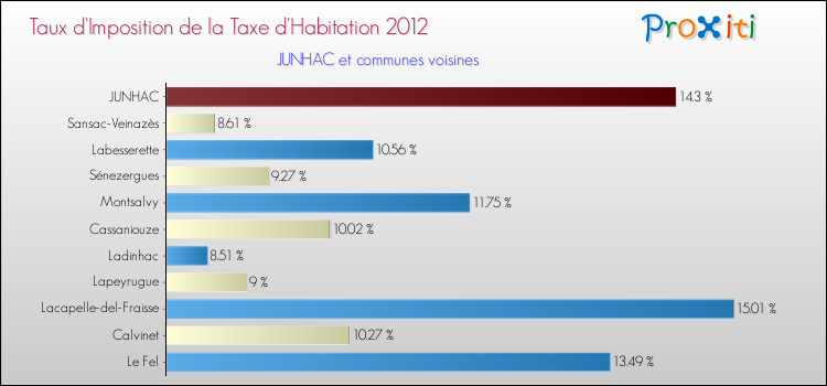 Taux d'imposition de la taxe d'habitation 2012 pour JUNHAC et les communes proches Comparaison des taux d'imposition de la taxe d'habitation 2012 pour JUNHAC et les communes voisines