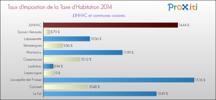 Taux d'imposition de la taxe d'habitation 2014 pour JUNHAC et les communes proches Comparaison des taux d'imposition de la taxe d'habitation 2014 pour JUNHAC et les communes voisines