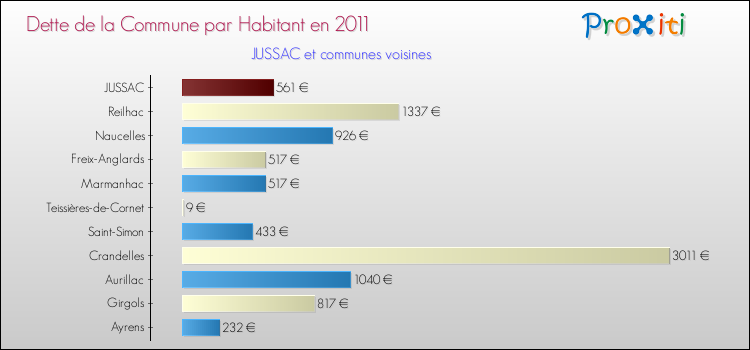 Dette par habitant de la commune en 2011 pour JUSSAC et les communes proches Comparaison de la dette par habitant de la commune en 2011 pour JUSSAC et les communes voisines