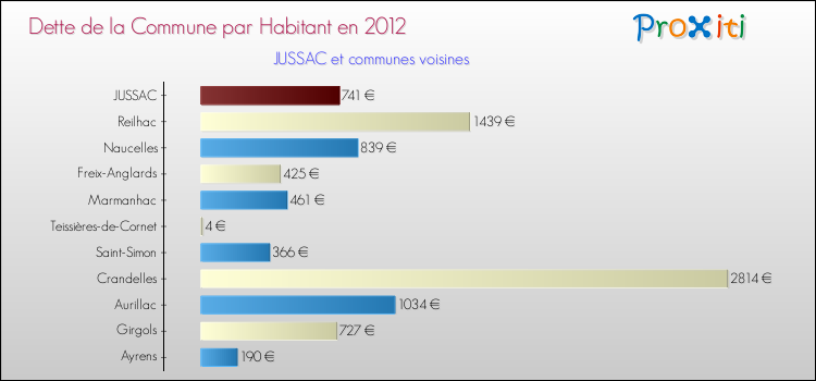 Dette par habitant de la commune en 2012 pour JUSSAC et les communes proches Comparaison de la dette par habitant de la commune en 2012 pour JUSSAC et les communes voisines