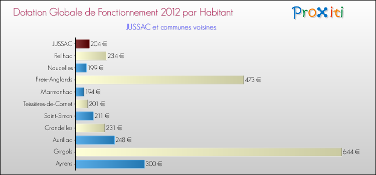 Montant des dotations globales de fonctionnement DGF par Habitant pour JUSSAC et les communes proches Comparaison des des dotations globales de fonctionnement DGF par habitant pour JUSSAC et les communes voisines