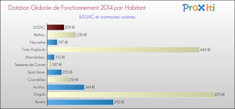 Montant des dotations globales de fonctionnement DGF par Habitant pour JUSSAC et les communes proches en 2014. Comparaison des des dotations globales de fonctionnement DGF par habitant pour JUSSAC et les communes voisines en 2014.