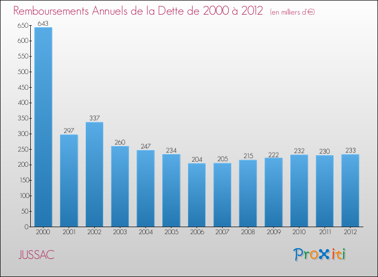 Evolution de l'annuité de la dette pour la commune de JUSSAC de 2000 à 2012 Annuités de la dette pour JUSSAC de 2000 à 2012
