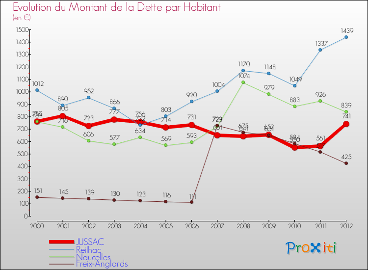 Evolution de la dette par habitant pour la commune de JUSSAC et les communes proches de 2000 à 2012 Comparaison de la dette par habitant pour JUSSAC et les communes voisines de 2000 à 2012