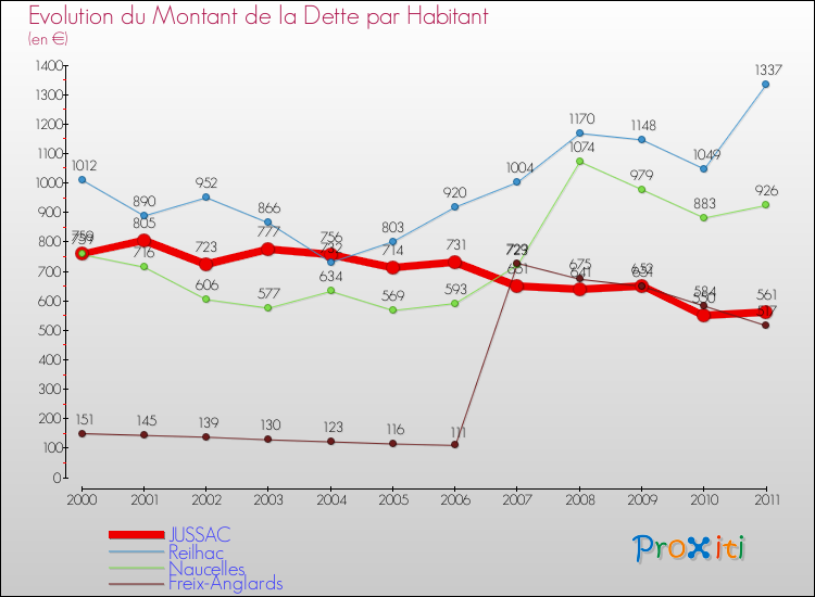 Evolution de la dette par habitant pour la commune de JUSSAC et les communes proches Comparaison de la dette par habitant pour JUSSAC et les communes voisines