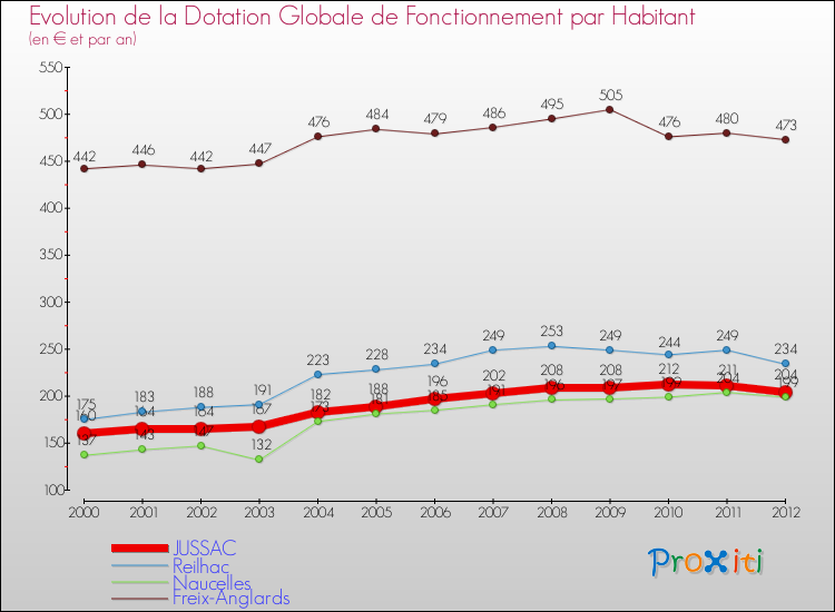 Evolution et montant de la dotation globale de fonctionnement par Habitant pour JUSSAC et les communes proches Comparaison des dotations globales de fonctionnement par habitant pour JUSSAC et les communes voisines