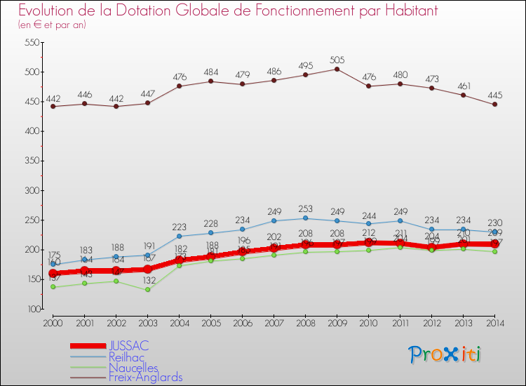 Evolution et montant de la dotation globale de fonctionnement par Habitant pour JUSSAC et les communes proches de 2000 à 2014. Comparaison des dotations globales de fonctionnement par habitant pour JUSSAC et les communes voisines de 2000 à 2014.